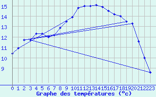 Courbe de tempratures pour Gardelegen