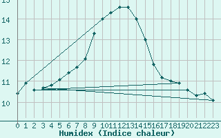 Courbe de l'humidex pour Monte Cimone