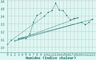 Courbe de l'humidex pour Sierra de Alfabia