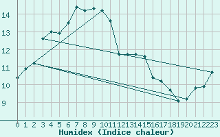 Courbe de l'humidex pour Manston (UK)