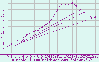Courbe du refroidissement olien pour Remich (Lu)