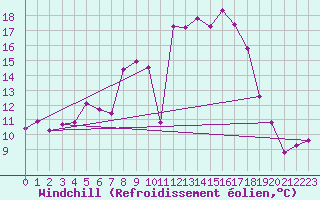 Courbe du refroidissement olien pour Skillinge