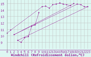 Courbe du refroidissement olien pour Skagsudde