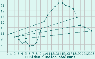 Courbe de l'humidex pour Gourdon (46)
