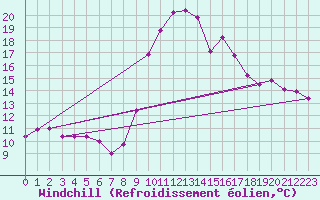 Courbe du refroidissement olien pour Lans-en-Vercors (38)