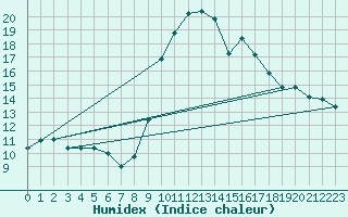 Courbe de l'humidex pour Lans-en-Vercors (38)