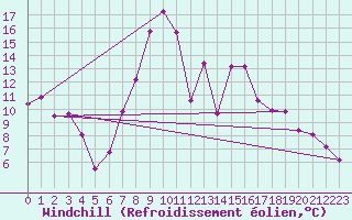 Courbe du refroidissement olien pour Marina Di Ginosa