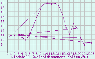 Courbe du refroidissement olien pour Lacaut Mountain