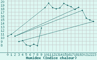 Courbe de l'humidex pour Lannion (22)