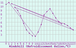 Courbe du refroidissement olien pour Saint-Philbert-sur-Risle (27)