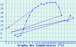 Courbe de tempratures pour Rotenburg (Wuemme)