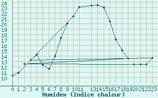 Courbe de l'humidex pour Wien Mariabrunn