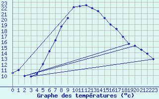 Courbe de tempratures pour Grossenkneten