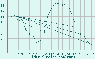 Courbe de l'humidex pour Marseille - Saint-Loup (13)