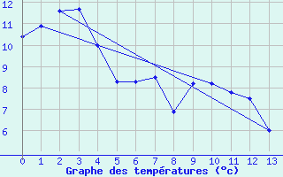 Courbe de tempratures pour Rose Spit