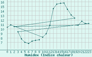 Courbe de l'humidex pour Toulouse-Francazal (31)