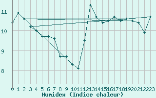 Courbe de l'humidex pour Ouessant (29)