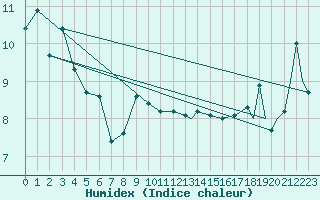 Courbe de l'humidex pour Prince Rupert, B. C.