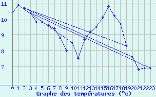 Courbe de tempratures pour Besson - Chassignolles (03)