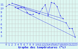 Courbe de tempratures pour Sandillon (45)