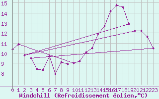 Courbe du refroidissement olien pour Frjus - Mont Vinaigre (83)