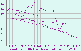 Courbe du refroidissement olien pour Luzern