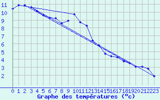 Courbe de tempratures pour Potte (80)