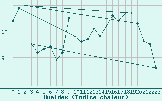 Courbe de l'humidex pour Capel Curig