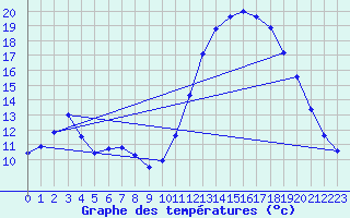 Courbe de tempratures pour Les Pennes-Mirabeau (13)