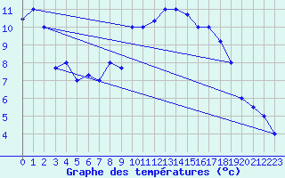 Courbe de tempratures pour Tabarka