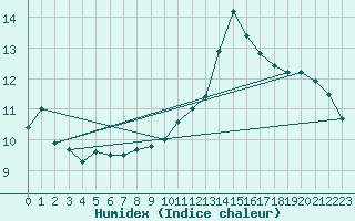 Courbe de l'humidex pour Radinghem (62)