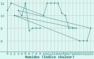 Courbe de l'humidex pour Capo Carbonara