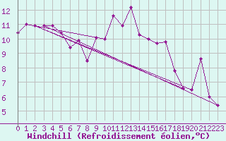 Courbe du refroidissement olien pour Aix-la-Chapelle (All)