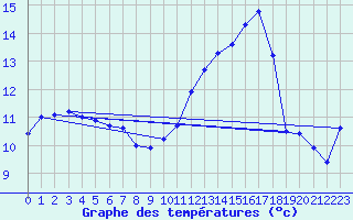 Courbe de tempratures pour Chambry / Aix-Les-Bains (73)