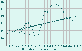 Courbe de l'humidex pour Trgueux (22)