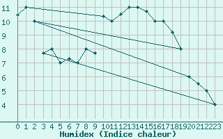 Courbe de l'humidex pour Tabarka