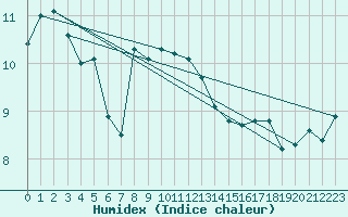 Courbe de l'humidex pour Crosby