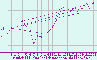 Courbe du refroidissement olien pour Kemi I