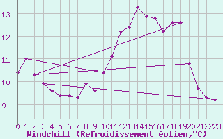 Courbe du refroidissement olien pour Laroque (34)
