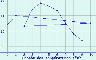 Courbe de tempratures pour Sanary-sur-Mer (83)