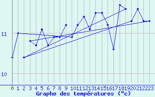 Courbe de tempratures pour le bateau BATFR34