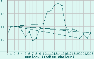 Courbe de l'humidex pour Retz