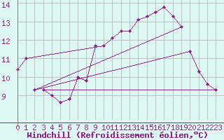 Courbe du refroidissement olien pour Ile Rousse (2B)