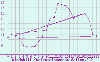 Courbe du refroidissement olien pour Rouen (76)