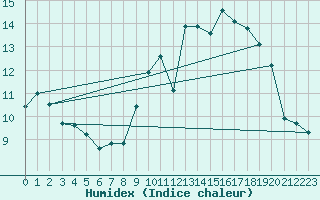 Courbe de l'humidex pour Lamballe (22)