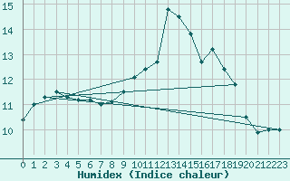 Courbe de l'humidex pour Mazinghem (62)