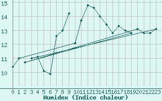 Courbe de l'humidex pour Moenichkirchen