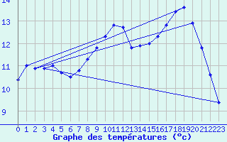 Courbe de tempratures pour Hd-Bazouges (35)