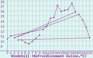 Courbe du refroidissement olien pour Saint-Hubert (Be)
