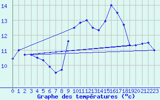 Courbe de tempratures pour Leucate (11)